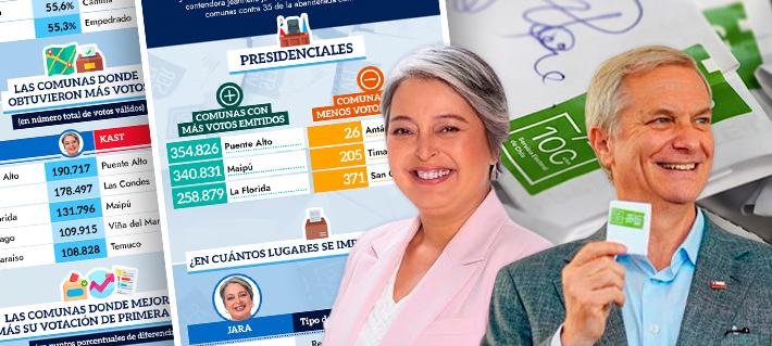 La segunda vuelta entre Jara y Kast en números: Las comunas que más crecieron y dónde obtuvieron mejor votación