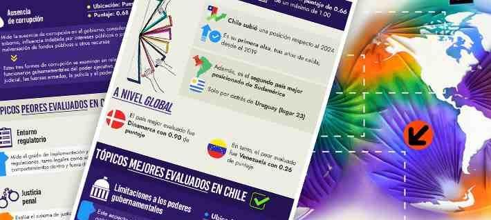 Chile mejora levemente en Índice de Estado de Derecho: Es segundo en la región y 35 en el mundo